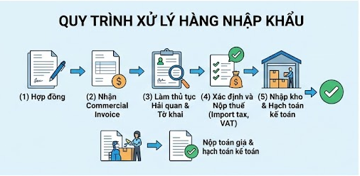 Hóa đơn nhập khẩu