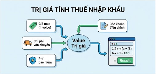 Tính thuế nhập khẩu